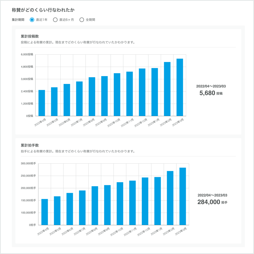 称賛がどのくらい行われたか.png